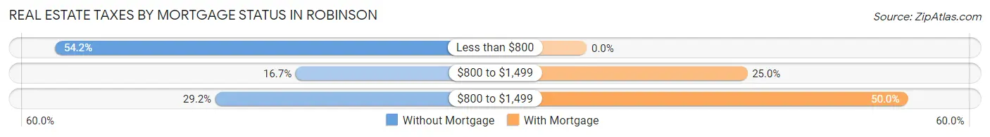 Real Estate Taxes by Mortgage Status in Robinson