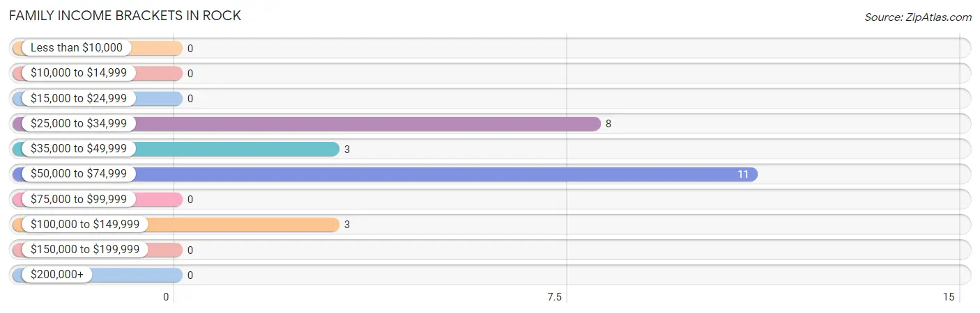 Family Income Brackets in Rock