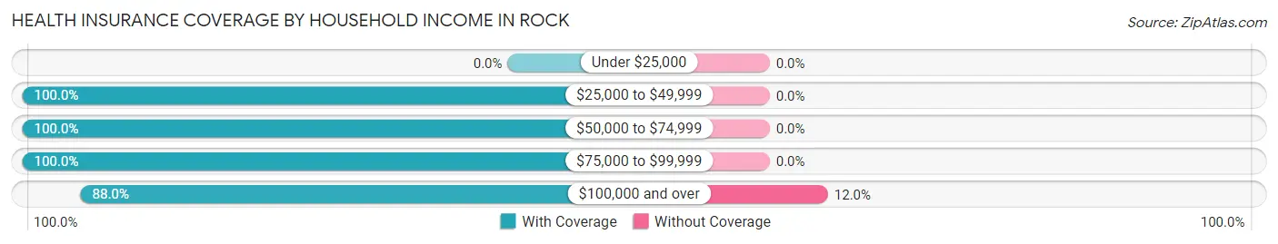 Health Insurance Coverage by Household Income in Rock