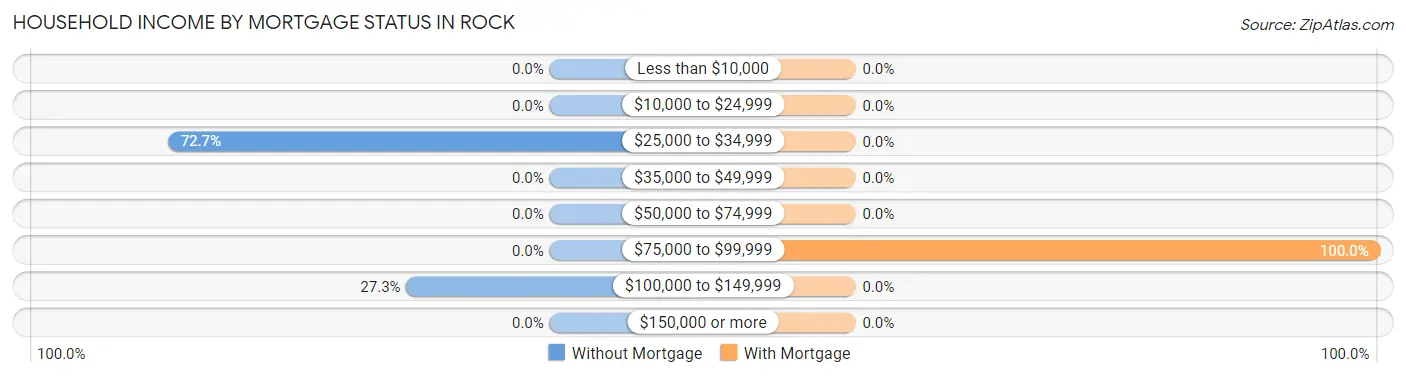 Household Income by Mortgage Status in Rock
