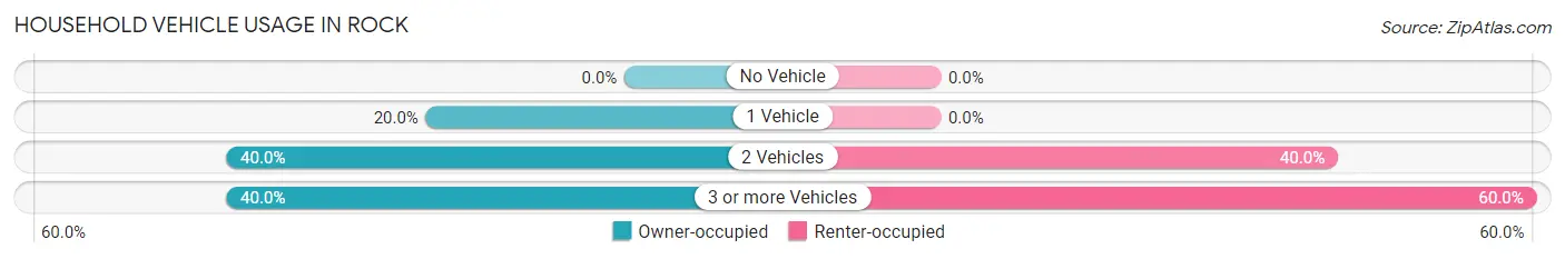 Household Vehicle Usage in Rock