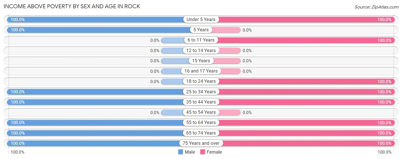 Income Above Poverty by Sex and Age in Rock