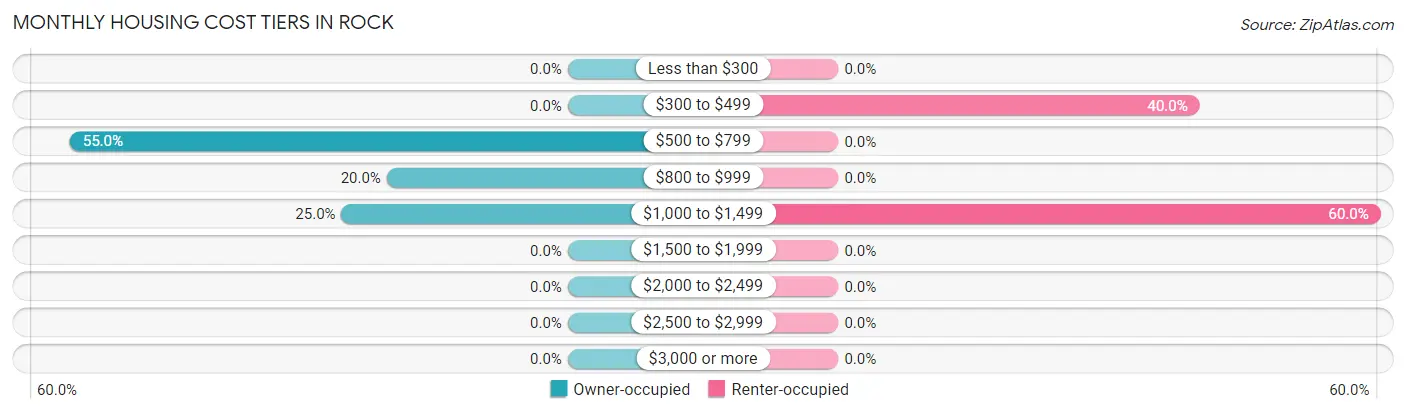 Monthly Housing Cost Tiers in Rock