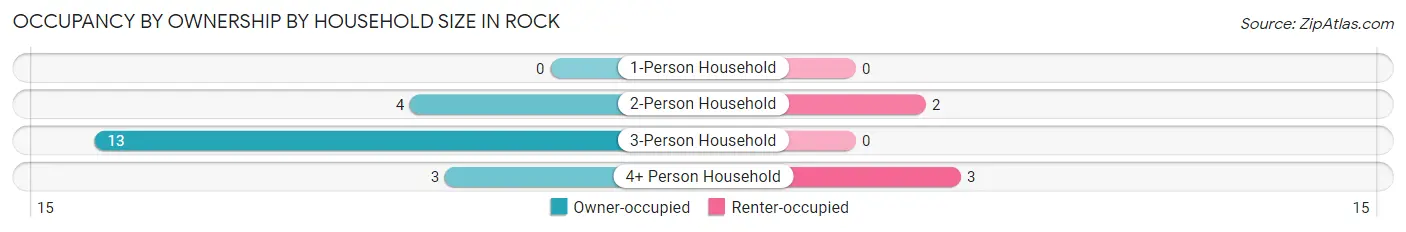 Occupancy by Ownership by Household Size in Rock