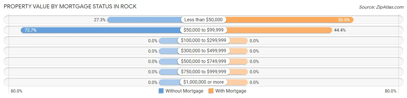 Property Value by Mortgage Status in Rock