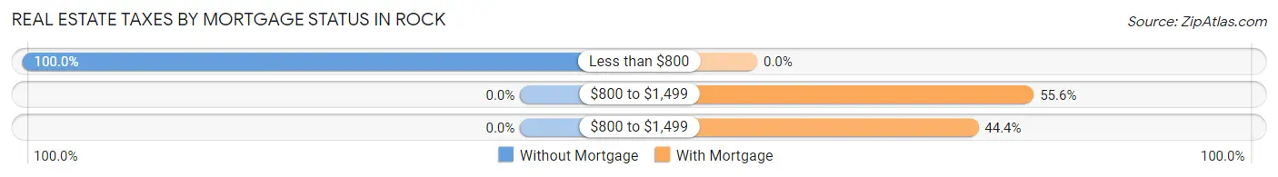 Real Estate Taxes by Mortgage Status in Rock
