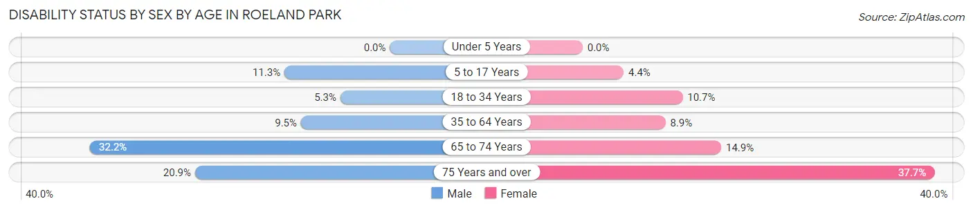 Disability Status by Sex by Age in Roeland Park