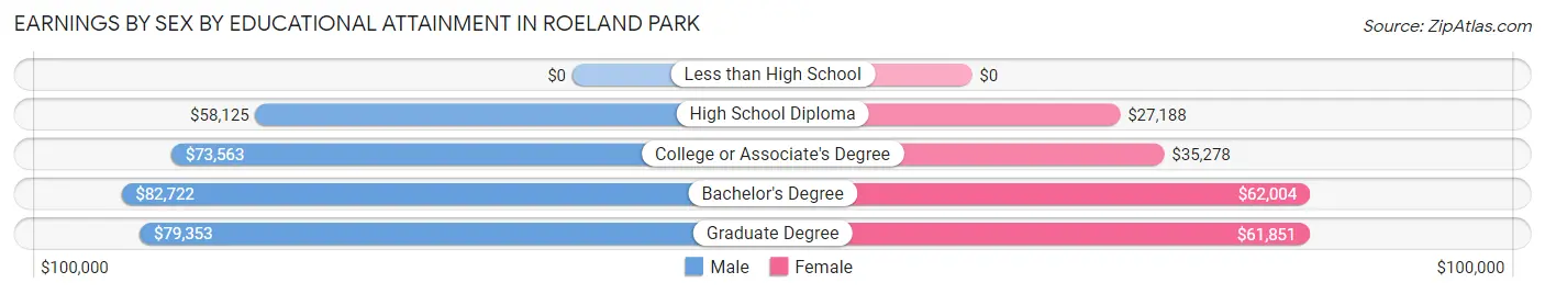 Earnings by Sex by Educational Attainment in Roeland Park