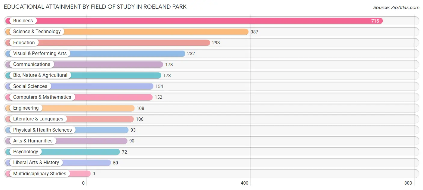 Educational Attainment by Field of Study in Roeland Park
