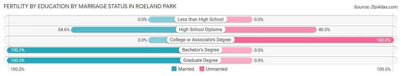 Female Fertility by Education by Marriage Status in Roeland Park
