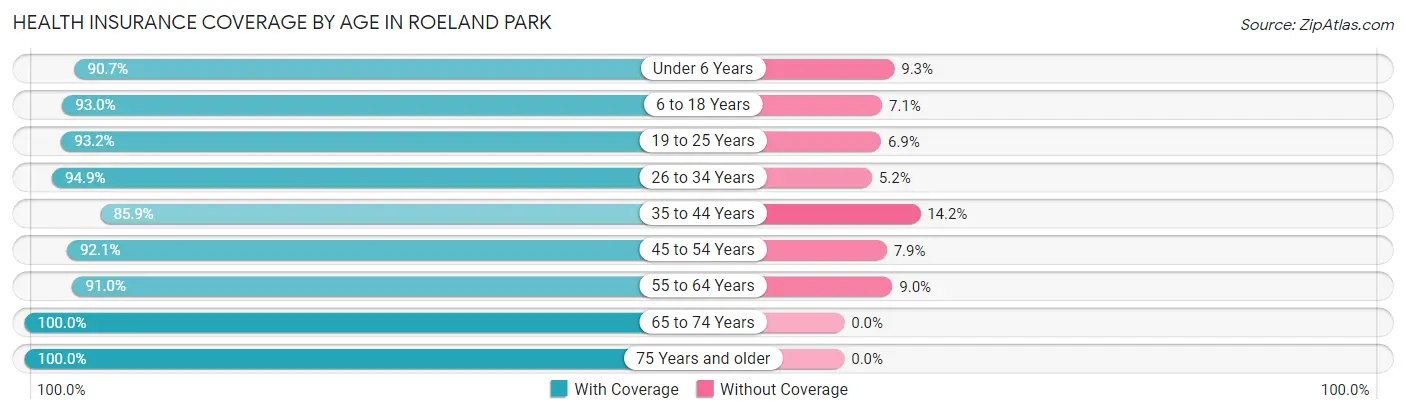 Health Insurance Coverage by Age in Roeland Park