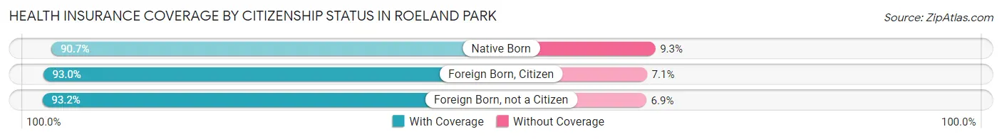 Health Insurance Coverage by Citizenship Status in Roeland Park
