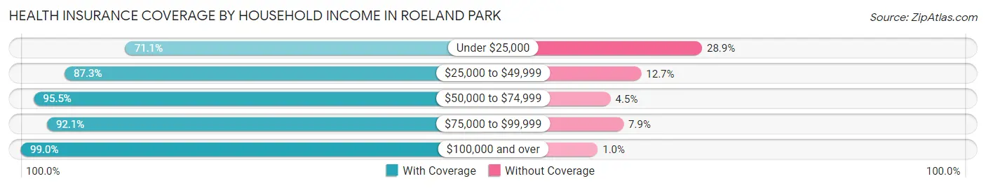 Health Insurance Coverage by Household Income in Roeland Park