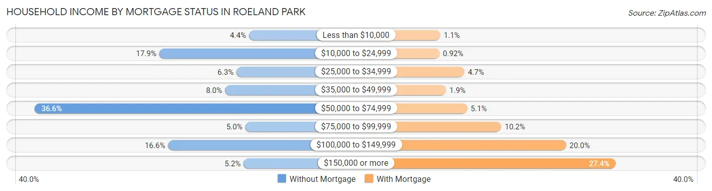 Household Income by Mortgage Status in Roeland Park