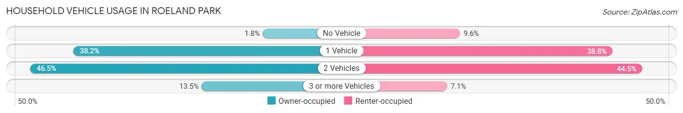 Household Vehicle Usage in Roeland Park
