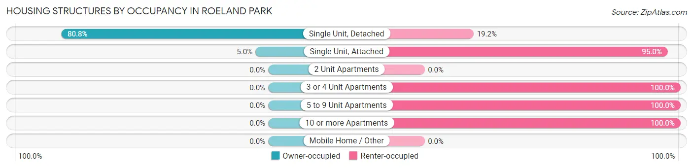 Housing Structures by Occupancy in Roeland Park