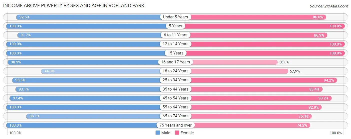 Income Above Poverty by Sex and Age in Roeland Park