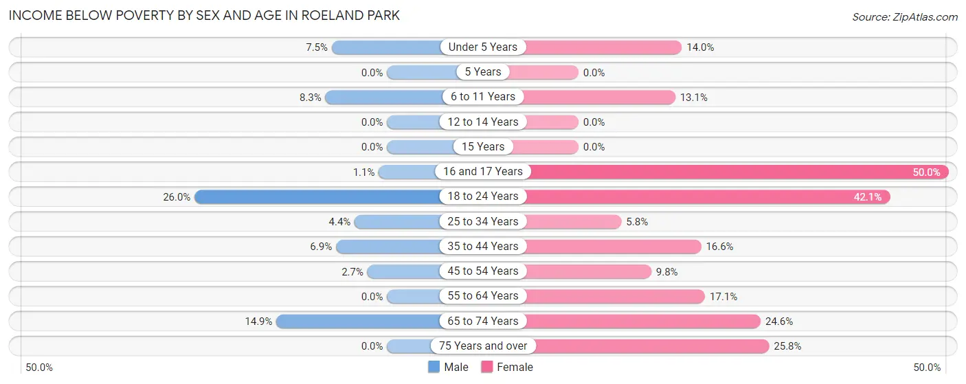 Income Below Poverty by Sex and Age in Roeland Park