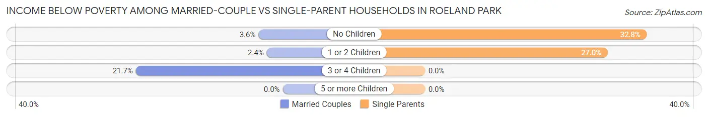 Income Below Poverty Among Married-Couple vs Single-Parent Households in Roeland Park