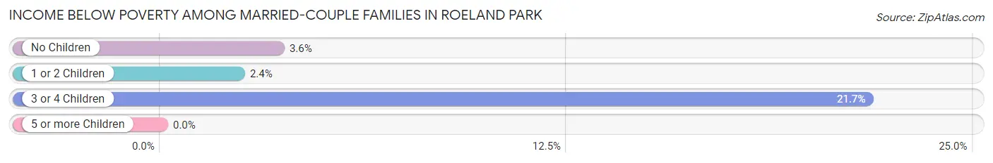 Income Below Poverty Among Married-Couple Families in Roeland Park