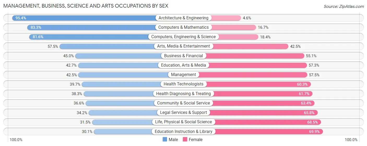 Management, Business, Science and Arts Occupations by Sex in Roeland Park