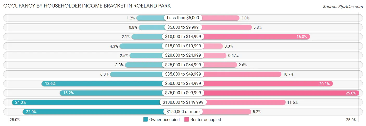Occupancy by Householder Income Bracket in Roeland Park