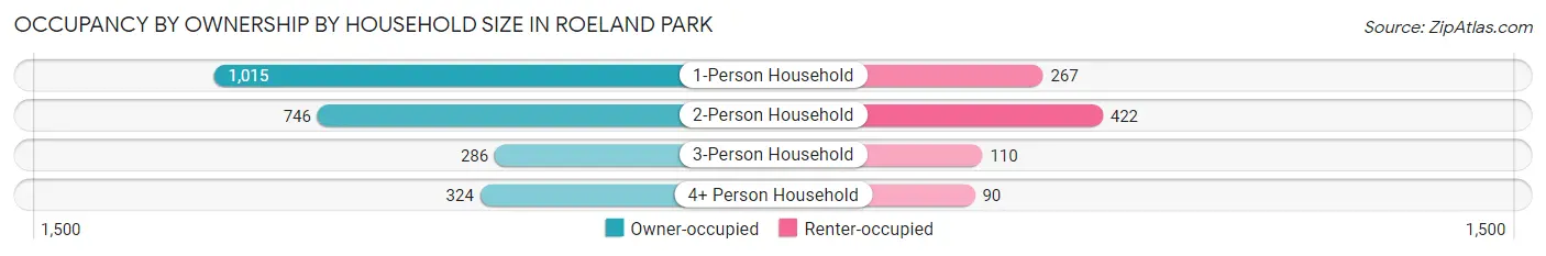 Occupancy by Ownership by Household Size in Roeland Park