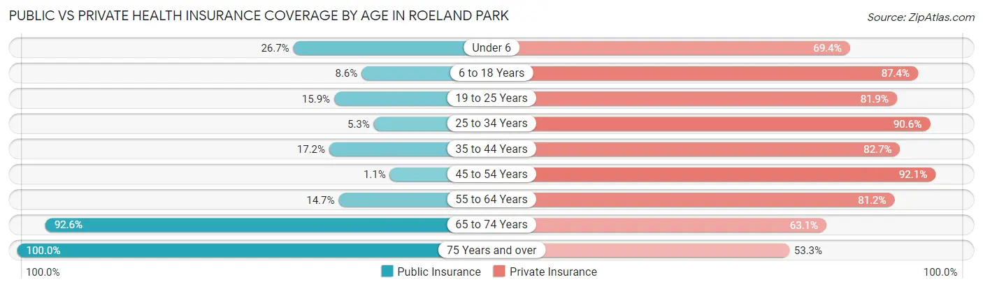 Public vs Private Health Insurance Coverage by Age in Roeland Park
