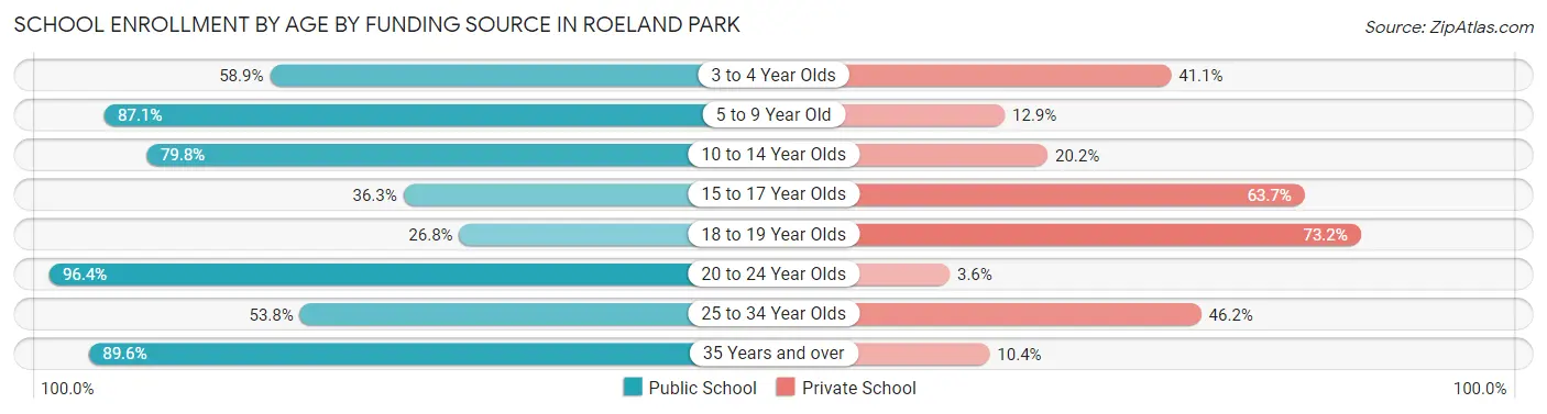 School Enrollment by Age by Funding Source in Roeland Park