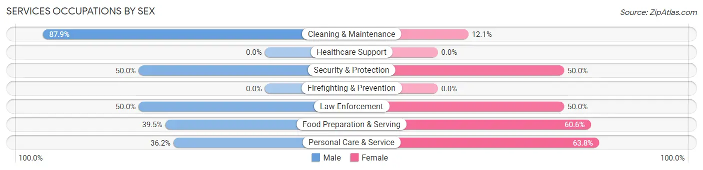 Services Occupations by Sex in Roeland Park