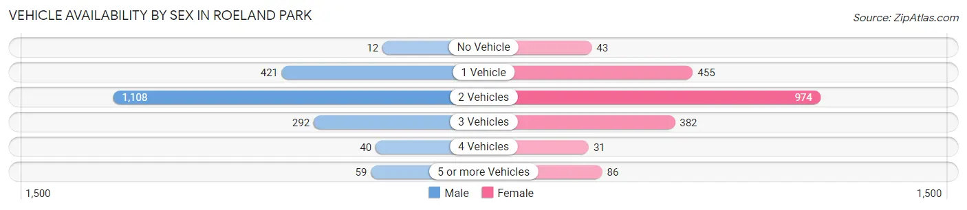 Vehicle Availability by Sex in Roeland Park
