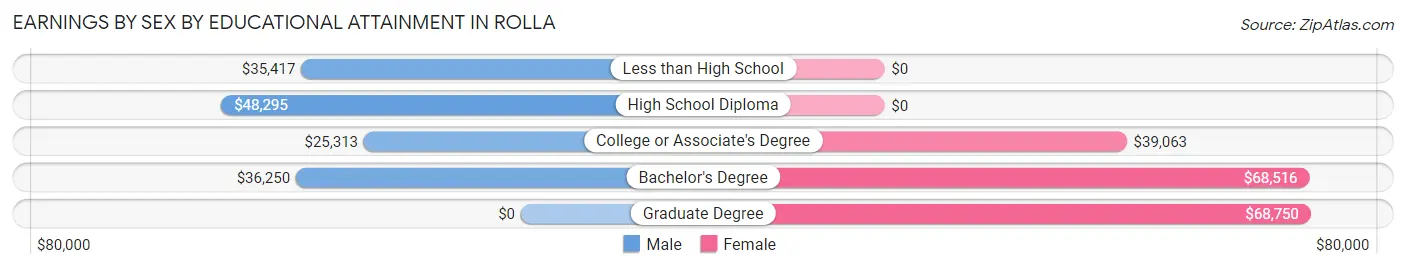 Earnings by Sex by Educational Attainment in Rolla