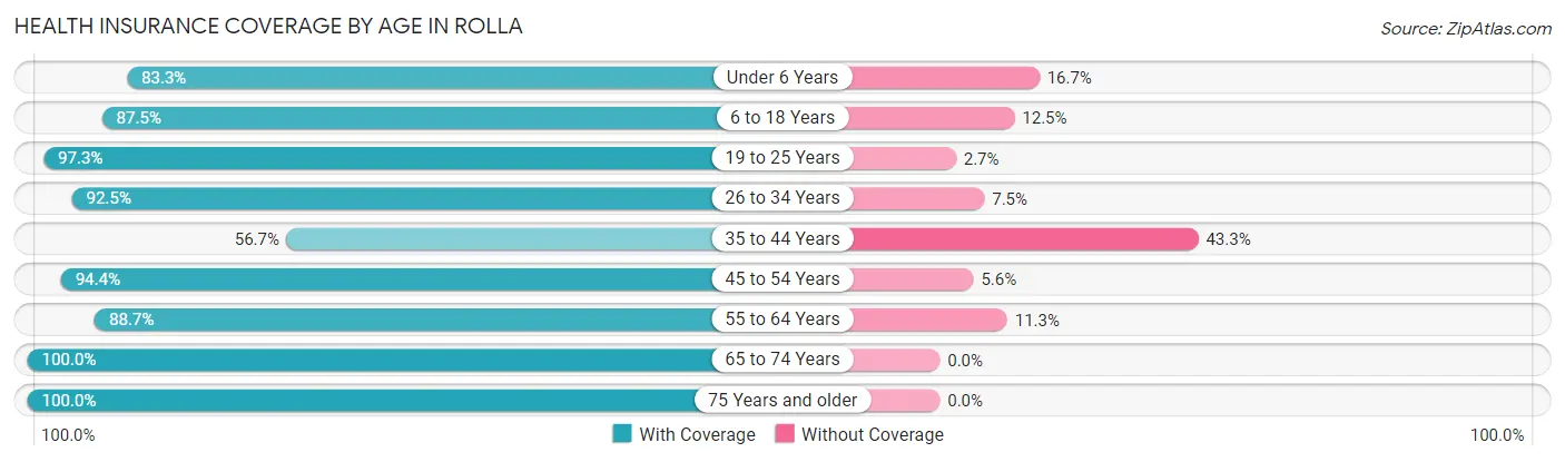 Health Insurance Coverage by Age in Rolla