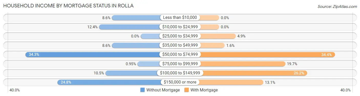 Household Income by Mortgage Status in Rolla