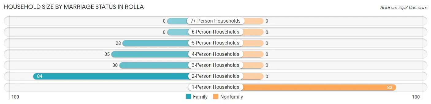 Household Size by Marriage Status in Rolla