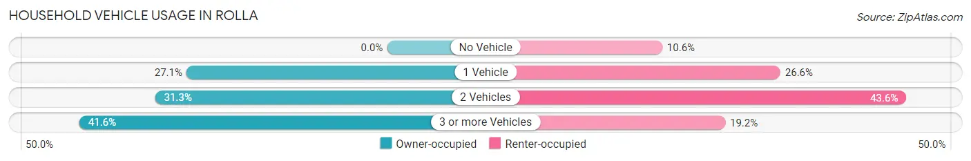 Household Vehicle Usage in Rolla