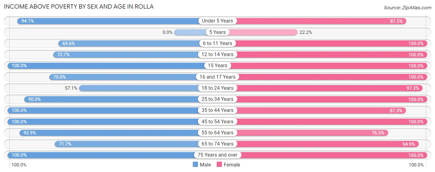 Income Above Poverty by Sex and Age in Rolla