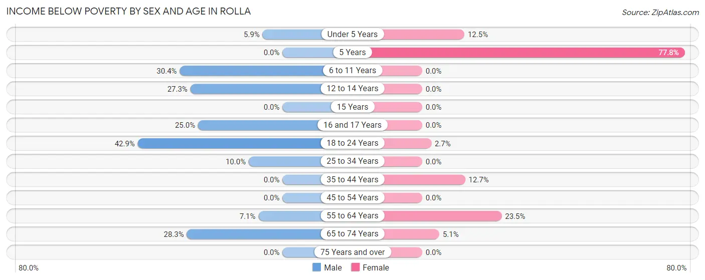 Income Below Poverty by Sex and Age in Rolla