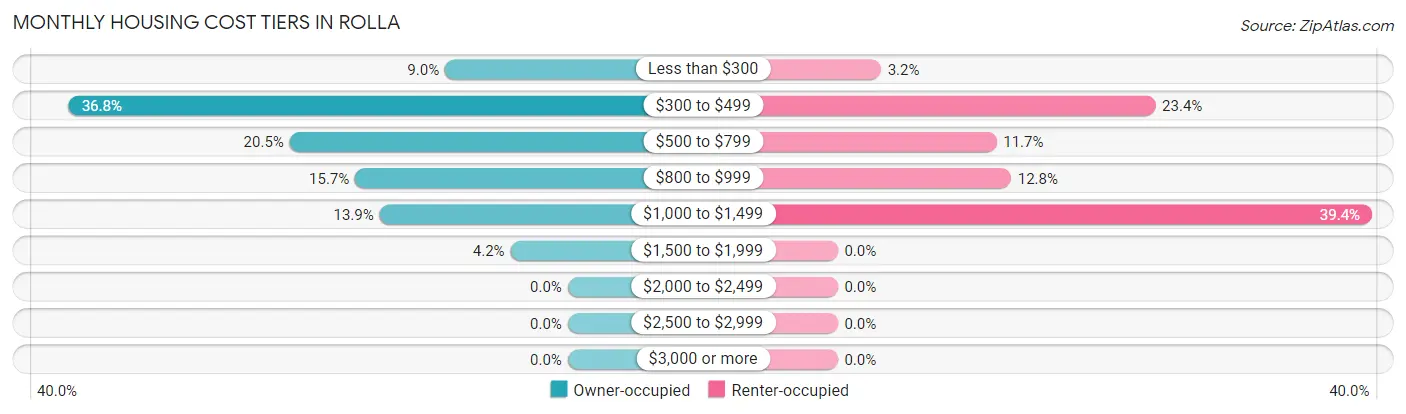 Monthly Housing Cost Tiers in Rolla