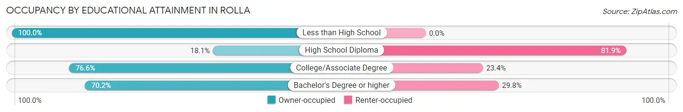 Occupancy by Educational Attainment in Rolla