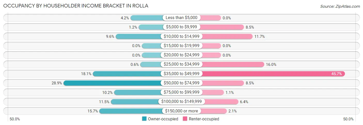 Occupancy by Householder Income Bracket in Rolla