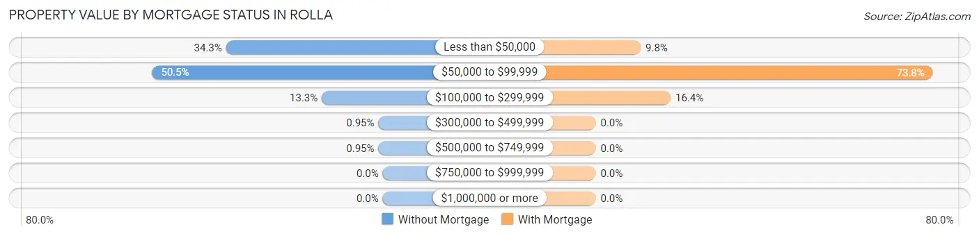 Property Value by Mortgage Status in Rolla