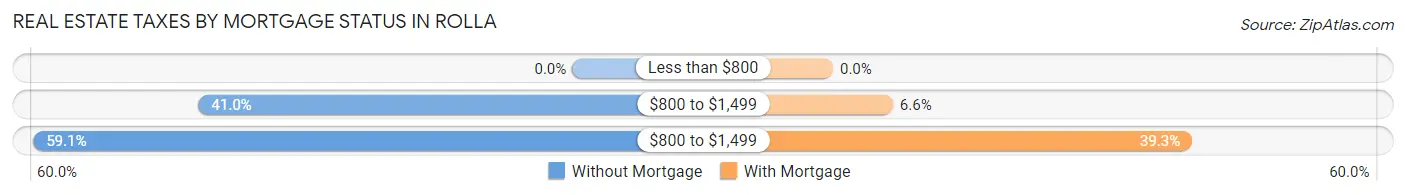 Real Estate Taxes by Mortgage Status in Rolla