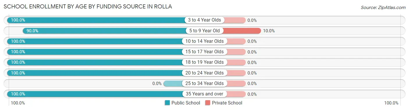 School Enrollment by Age by Funding Source in Rolla
