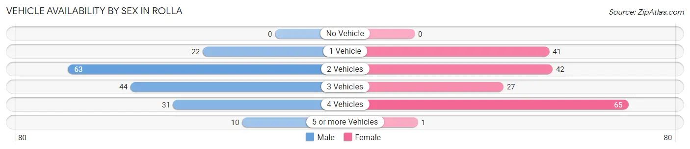 Vehicle Availability by Sex in Rolla