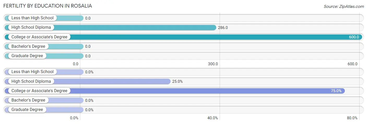 Female Fertility by Education Attainment in Rosalia