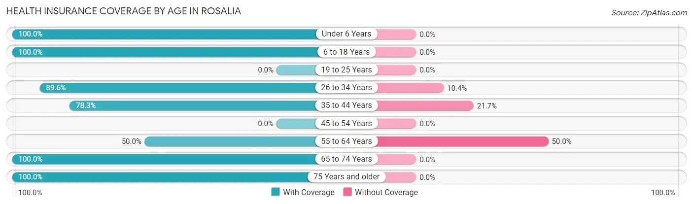 Health Insurance Coverage by Age in Rosalia