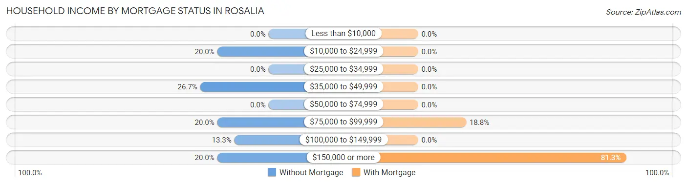 Household Income by Mortgage Status in Rosalia