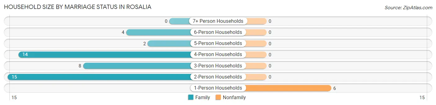 Household Size by Marriage Status in Rosalia