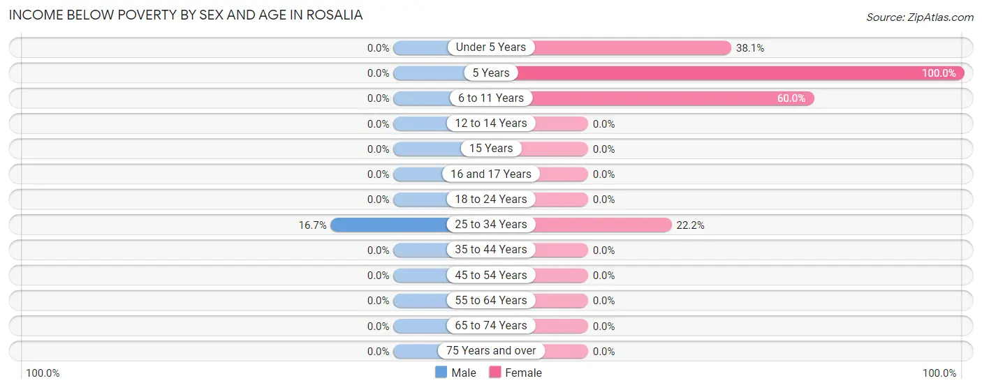 Income Below Poverty by Sex and Age in Rosalia